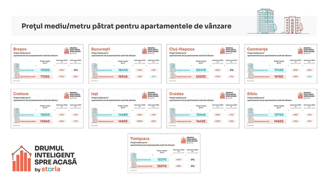 În noiembrie, apartamentele de vânzare din România au fost, în medie, cu 8% mai scumpe