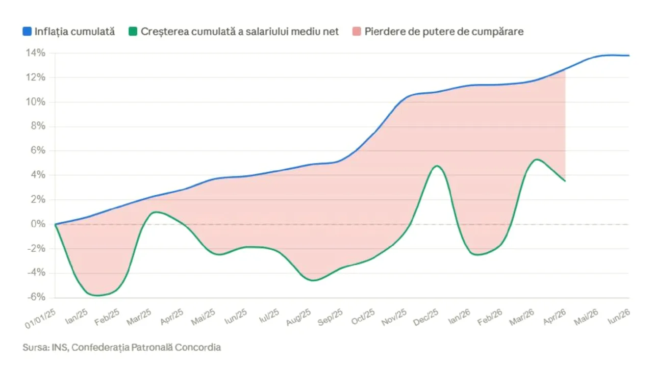 Concordia: Inflația a trecut de vârf și ar putea coborî spre 6% până la sfârșitul anului