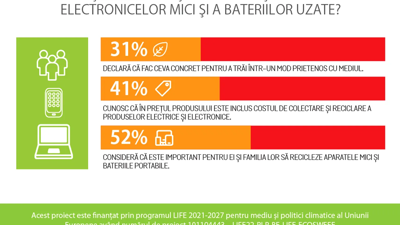 52% dintre români consideră important să predea spre reciclare deşeurile de electrice
