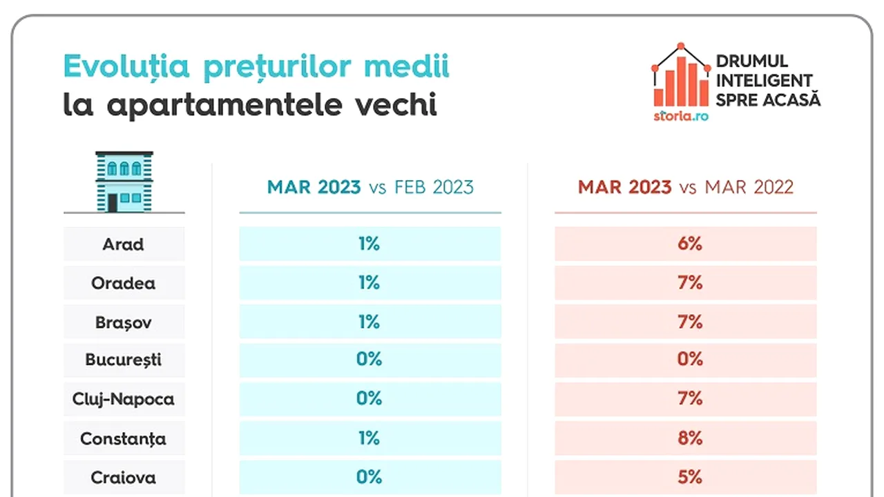 Analiză Storia.ro – Cum au evoluat preţurile apartamentelor de vânzare din România în luna martie