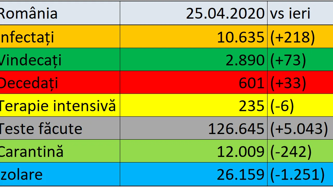 Coronavirus în România LIVE UPDATE 25 aprilie. Noul bilanţ: 10.635 de infecţii cu Covid-19 / 2.890 de persoane vindecate / 601 decese