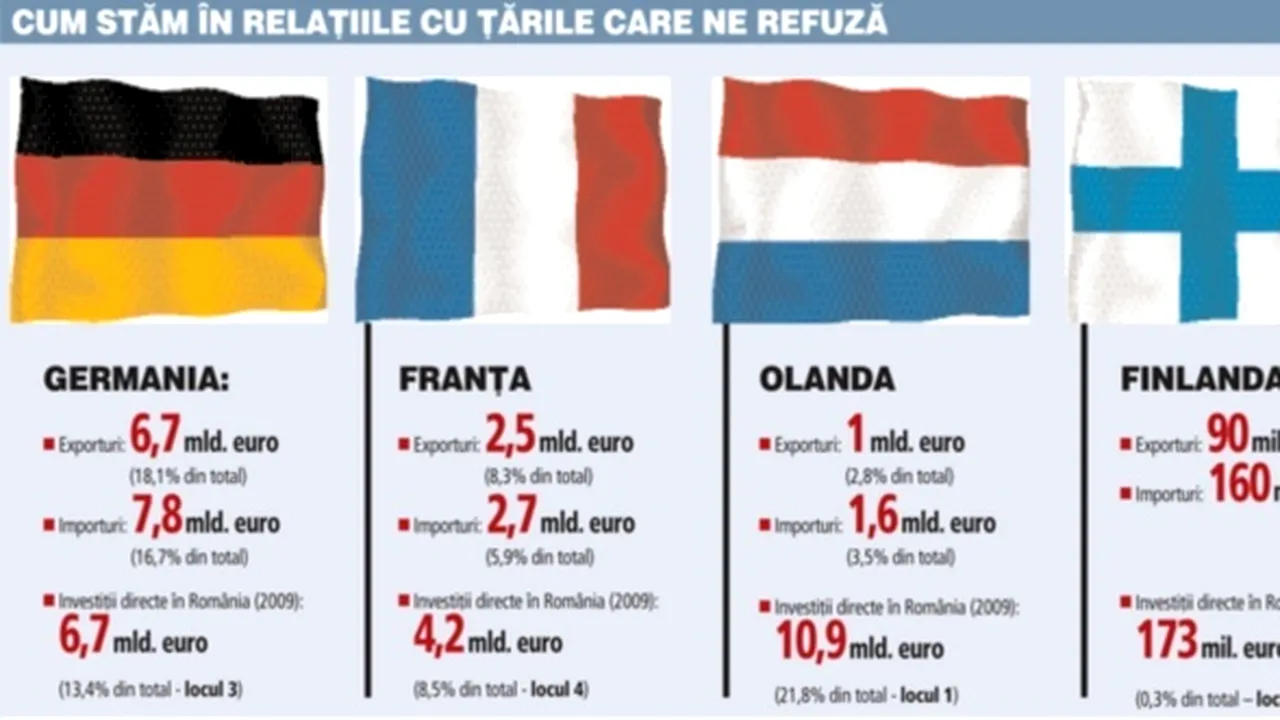 44% din investiţiile străine în România sunt făcute de ţările care se opun aderării la Spaţiul Schengen