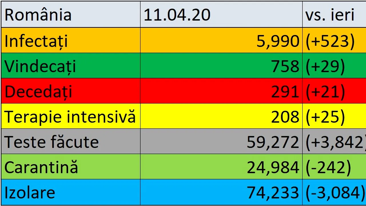 Coronavirus în România LIVE UPDATE 11 aprilie. Ziua cu cele mai multe cazuri noi de Covid-19. Noul bilanţ al epidemiei: 5.990 de infectaţi şi 758 de vindecaţi. Numărul deceselor ajunge la 290