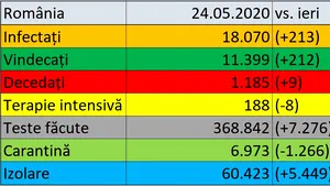 Coronavirus în România LIVE UPDATE 24 mai. Creşte numărului de infecţii zilnice. Numărul deceselor a urcat la 1.185