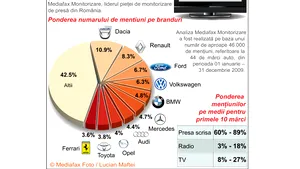Mediafax Monitorizare face ierarhia brandurilor auto cu cea mai mare acoperire media în 2009
