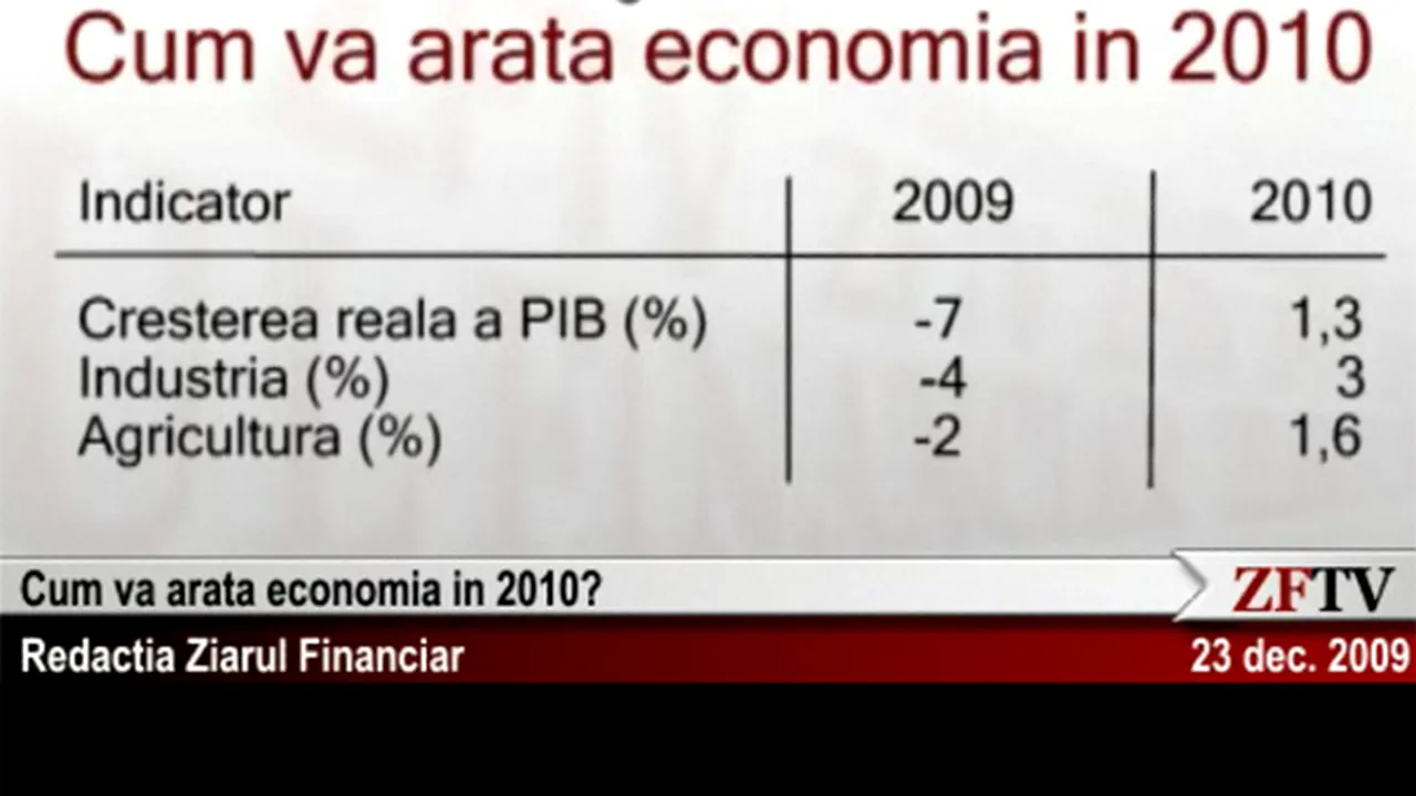 Rata şomajului va scădea la 7,3% în 2010, potrivit proiectului de buget