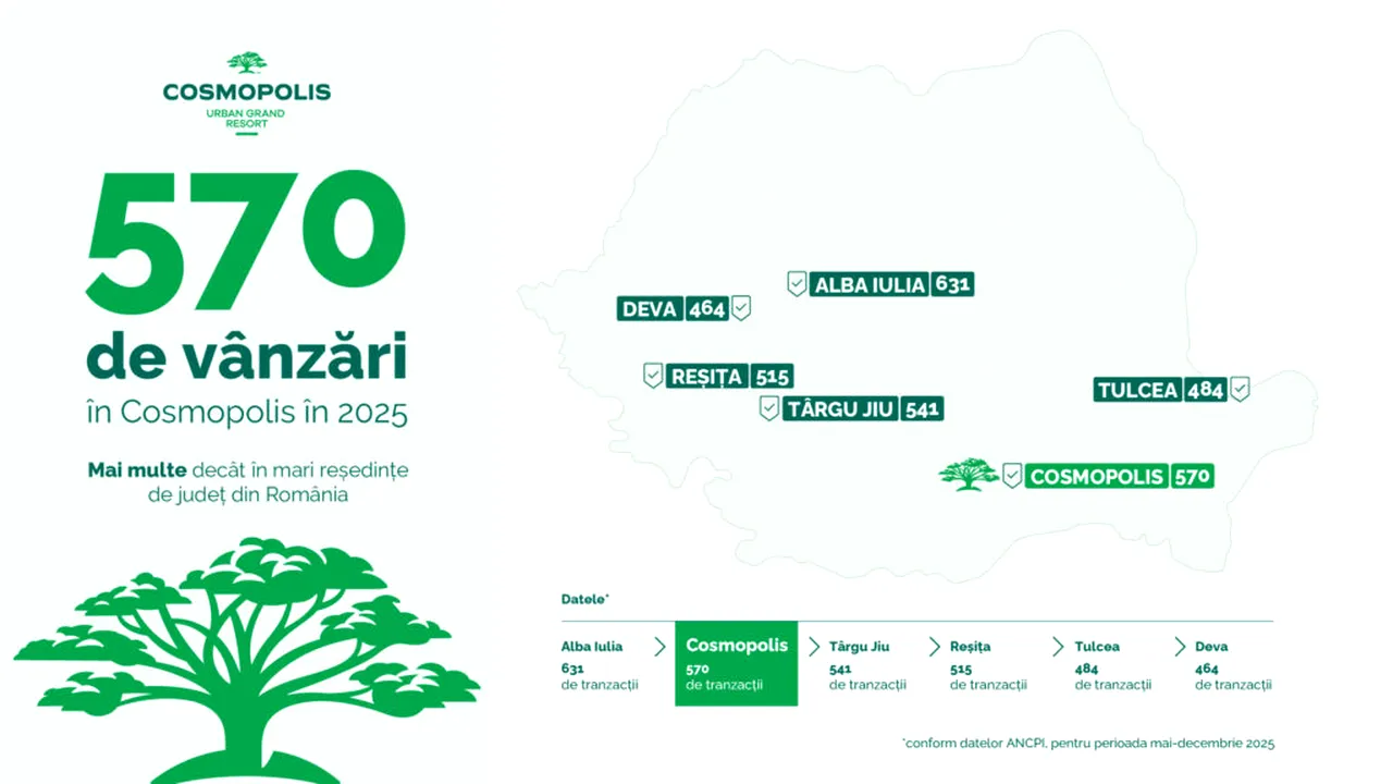 Cosmopolis a vândut 570 de locuințe în 2025 și depășește tranzacțiile imobiliare din mari reședințe de județ din România (P)