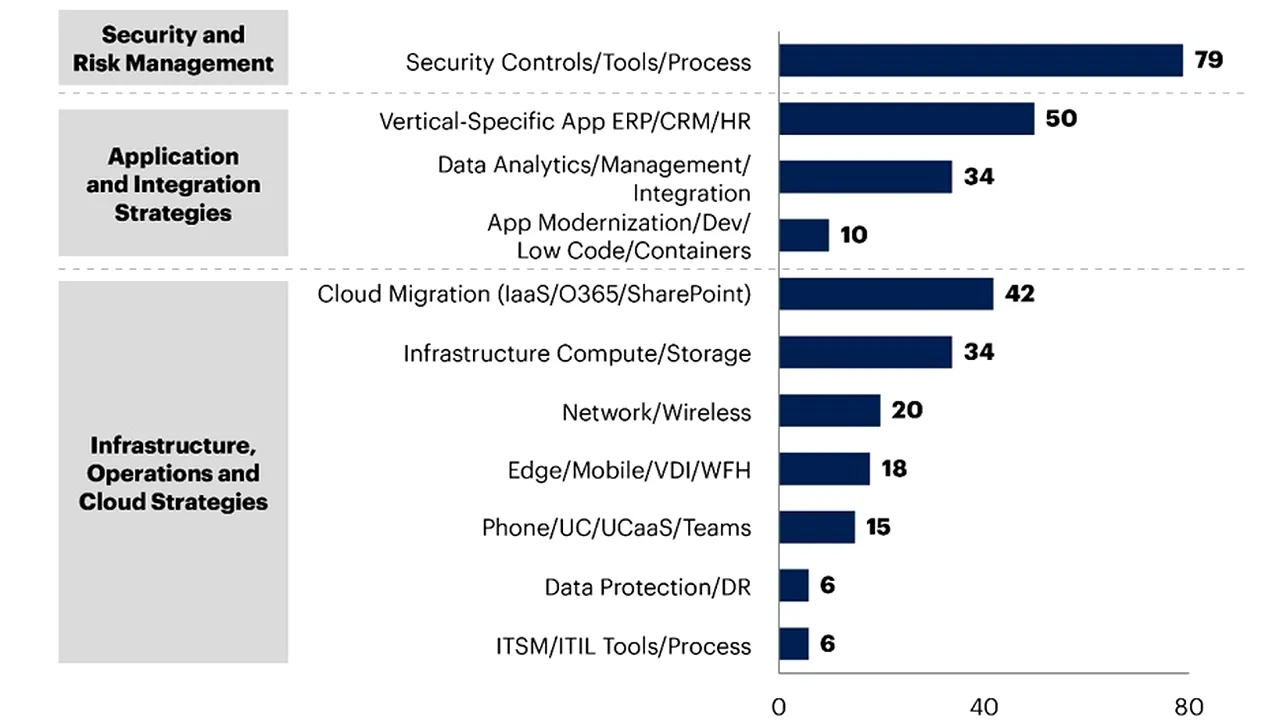 Gartner: Securitatea cibernetică, strategiile de aplicaţii, de integrare şi cloudul sunt priorităţi