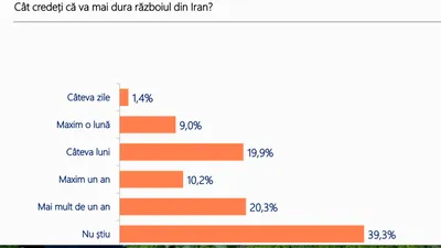 SONDAJ Agenția de Rating Politic: 70% dintre români cred că țara merge într-o direcție greșită, iar 4 din 10 vor schimbarea radicală a sistemului
