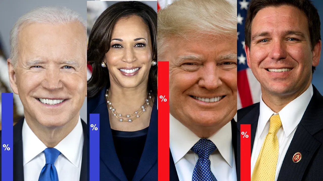 Biden îl bate pe Trump în 46/102 sondaje realizate de la începerea mandatului său prezidenţial până în prezent