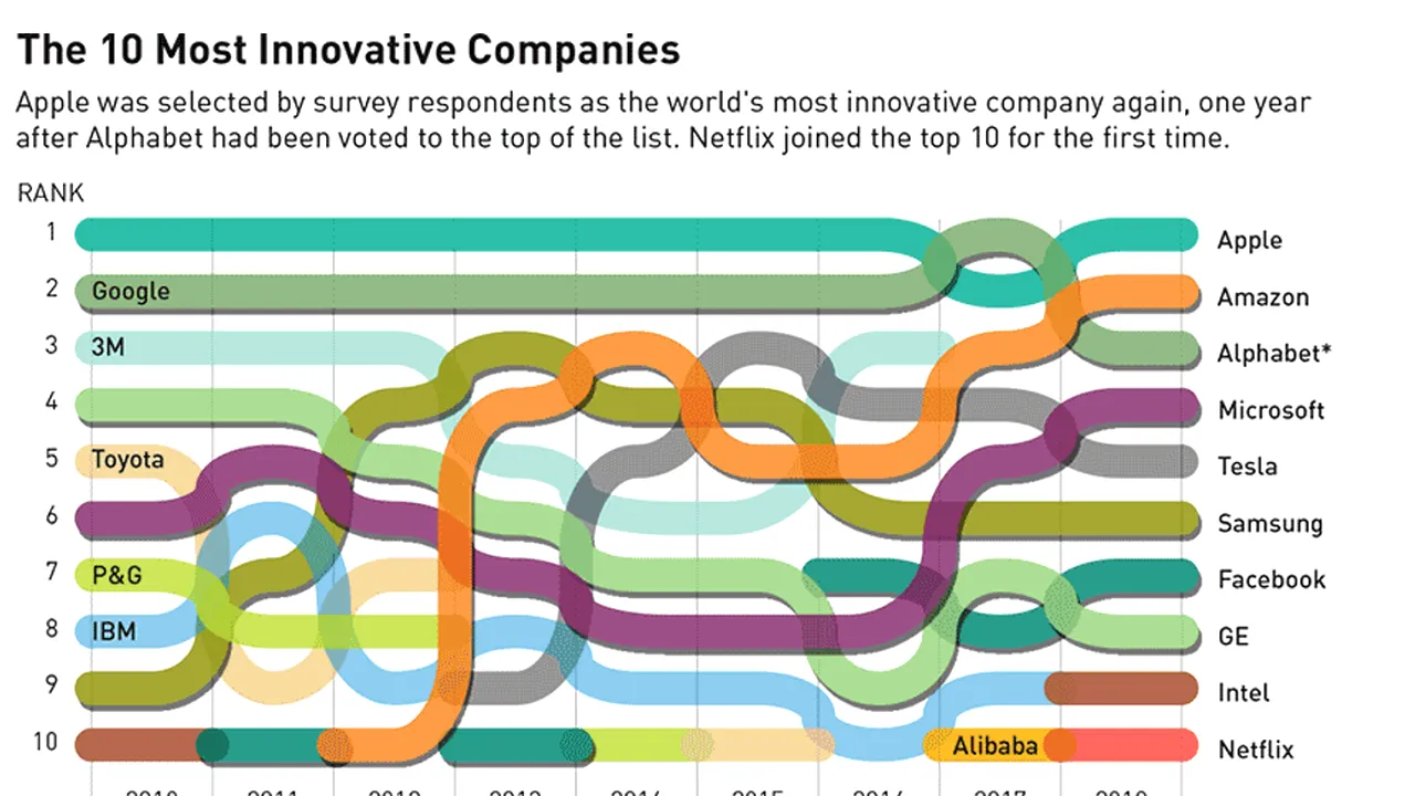 Investiţiile în cercetare au crescut la nivel global în 2018; Apple revine pe primul loc în topul celor mai inovative companii