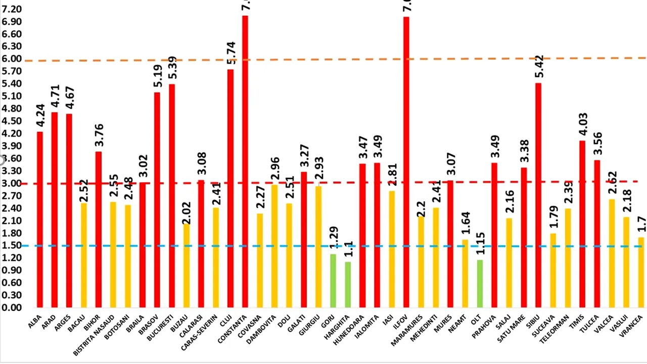 CORONAVIRUS 4 decembrie. Situaţia COVID-19 pe judeţe. Bucureştiul a raportat aproape 1.000 de infectări. Judeţele care au înregistrat cele mai multe cazuri noi.   LISTA completă