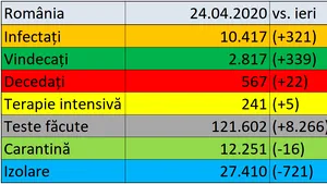 Coronavirus în România LIVE UPDATE 24 aprilie: Mai mulţi vindecaţi decât infectaţi, în ultimele 24 de ore. Bilanţul morţilor din cauza Covid-19 a ajuns la 567. Unul dintre pacienţi avea 36 de ani şi suferea de obezitate