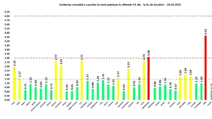 CORONAVIRUS 26 februarie. Situaţia pe judeţe. În şase judeţe, incidenţa este mai mare de 2/1.000 de locuitori. A scăzut numărul deceselor. LISTA completă