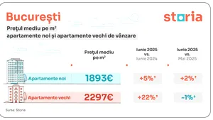 Analiză Storia: În luna iunie, apartamentele de vânzare s-au scumpit cu 12% față de anul trecut