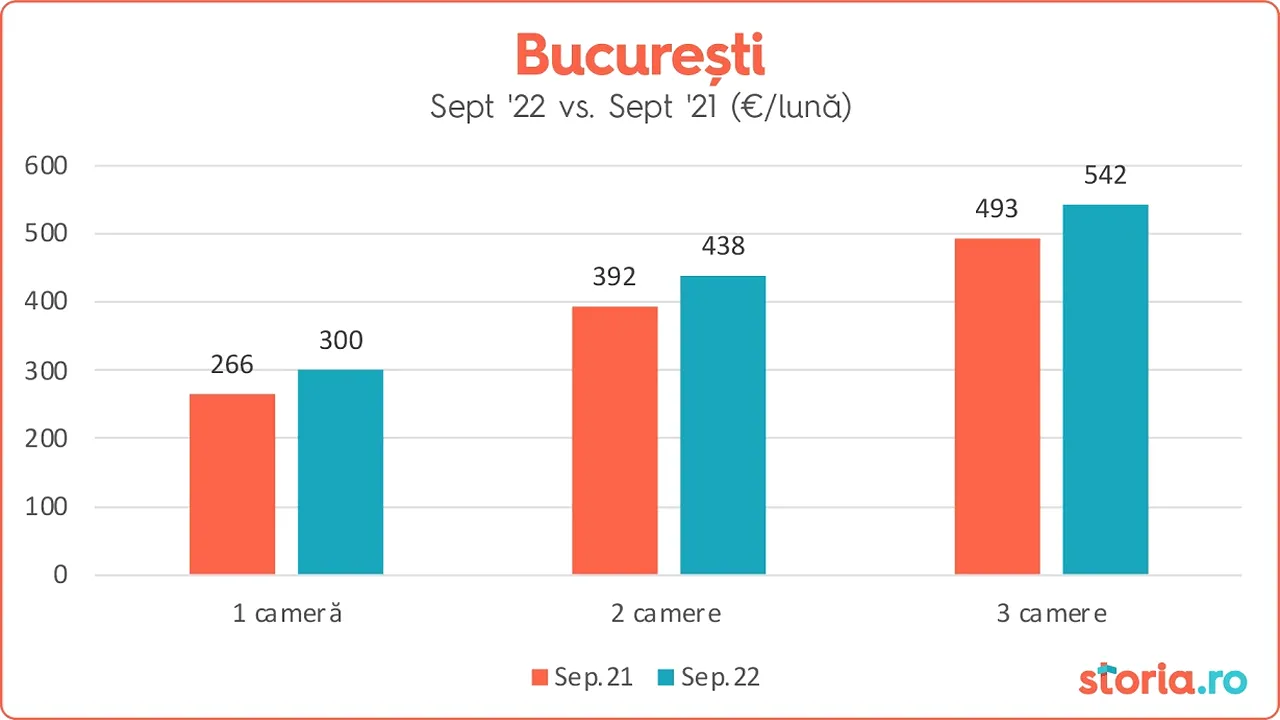 Raport Storia.ro: preţul chiriilor continuă să crească în septembrie. +17% la Constanţa