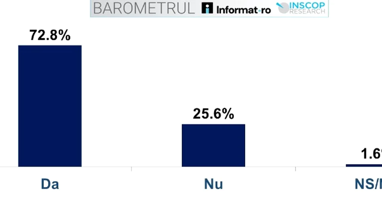 Sondaj INSCOP: Statul are sprijinul populației pentru creșterea bugetelor de apărare