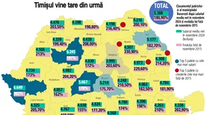 ZF: Radiografia salariilor pe judeţe şi polii de creştere în ultimul deceniu. Timişul a depăşit cu mult Clujul la salariul mediu şi este aproape de a detrona Bucureştiul