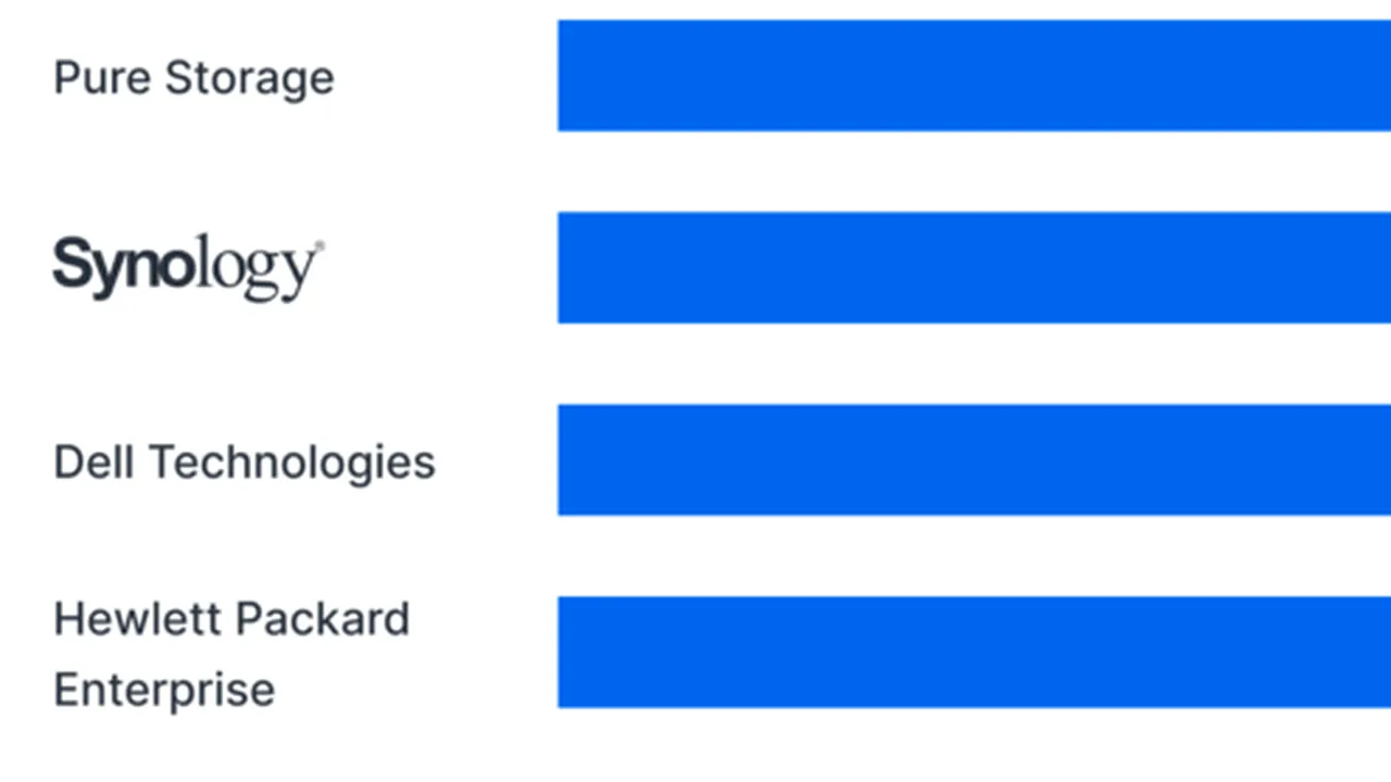 Synology, menționată în raportul Gartner™ Voice of the Customer 2025 pentru Primary Storage Platforms