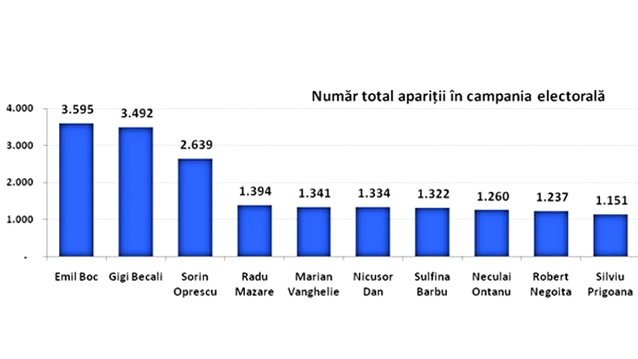 ANALIZĂ Mediafax Monitorizare ALEGERI LOCALE: Emil Boc, cel mai mediatizat candidat. Nicuşor Dan, cel mai prezent pe twitter