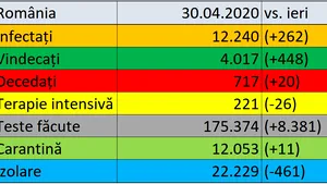 Coronavirus în România LIVE UPDATE 30 aprilie. Bilanţ nou: Am trecut de 12.000 de cazuri de Covid-19 / Peste 4.000 de persoane vindecate / 717 de morţi