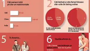 Matrimonialele online, mai profitabile decât pornografia. Cum se mint online femeile şi bărbaţii?