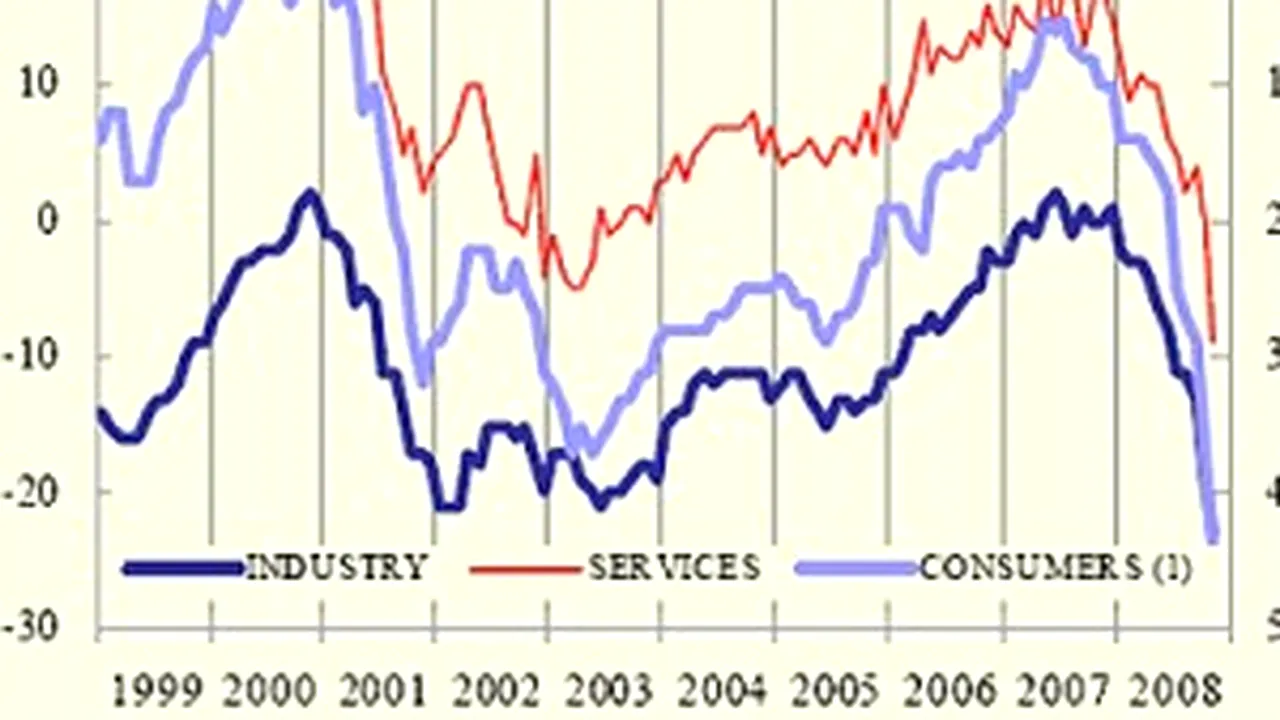 Romanian Economic Sentiment Falls To 91.4 Points In Nov
