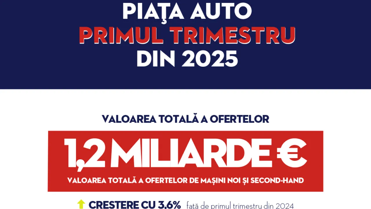 Piața auto în T1 2025: Oferte de peste 1,2 miliarde euro pe Autovit.ro și preferință în creștere pentru mașinile hibride