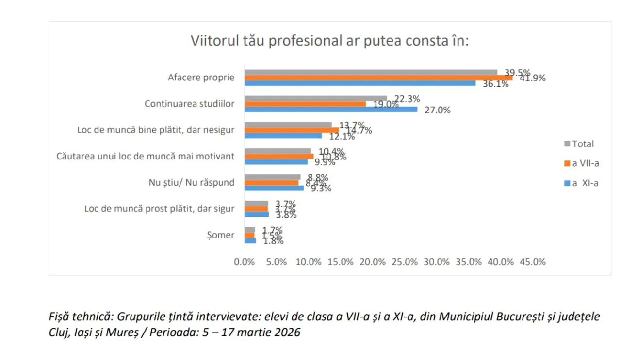 Salvați Copiii: Generația Nesiguranței / Mai puțin de jumătate dintre elevii români sunt optimiști în privința viitorului lor profesional
