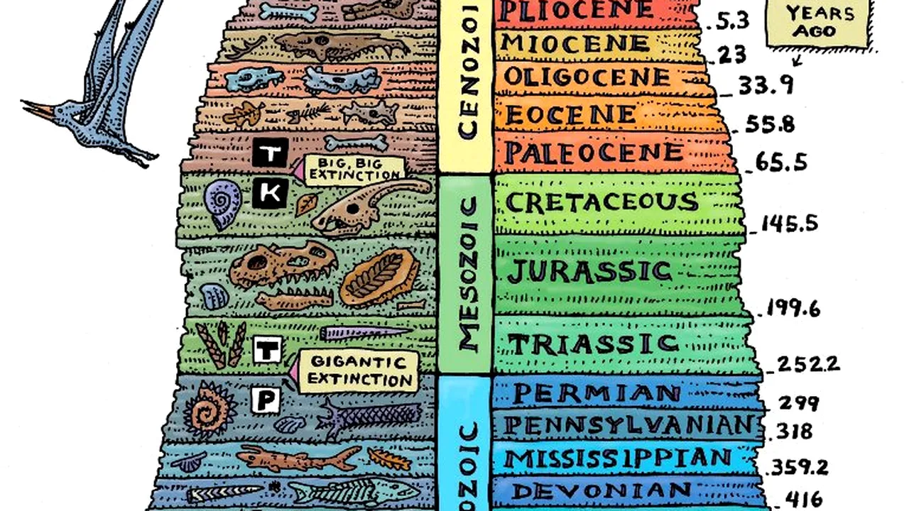 Epoca Holocenului s-ar fi încheiat după 1950, susţin cercetătorii. Am intrat într-o nouă eră geologică 
