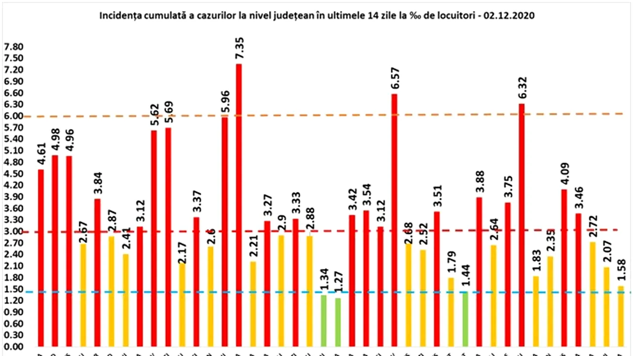 CORONAVIRUS 2 decembrie. Situaţia COVID-19 pe judeţe. Bucureştiul este pe primul loc în topul infectărilor. Judeţele cu cele mai multe cazuri în ultimele 24 de ore. LISTA completă