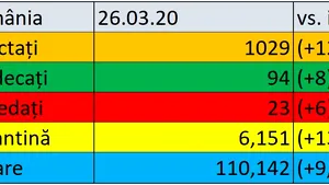 Coronavirus în România LIVE UPDATE. Numărul deceselor ajunge la 23. Sunt 1.029 de cazuri în ţară, din care 123 în ultimele 24 de ore