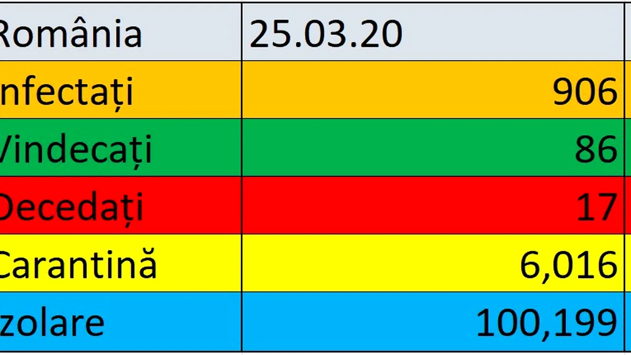 Coronavirus în România LIVE UPDATE: Încă 3 morţi din cauza COVID-19. Bilanţul total: 906 îmbolnăviţi / 17 decedaţi / 86 Vindecaţi