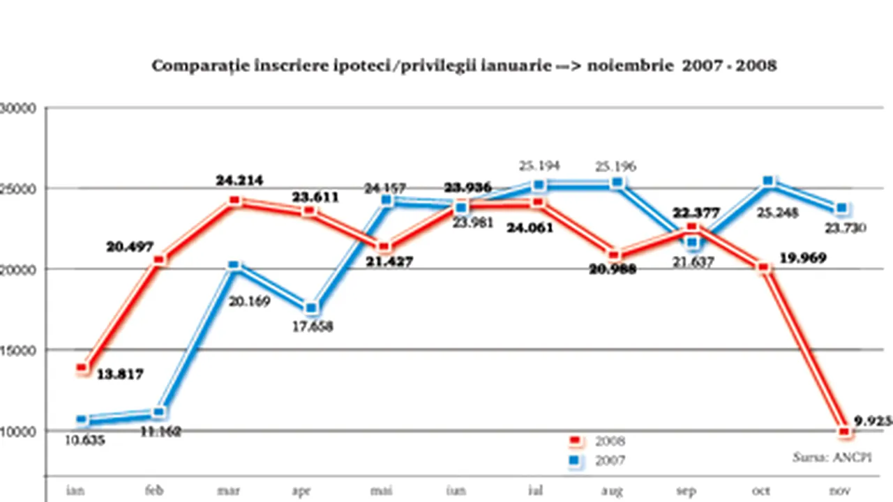 Gândul: Ipoteca pe casă, o specie pe cale de dispariţie în România