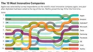 Investiţiile în cercetare au crescut la nivel global în 2018; Apple revine pe primul loc în topul celor mai inovative companii