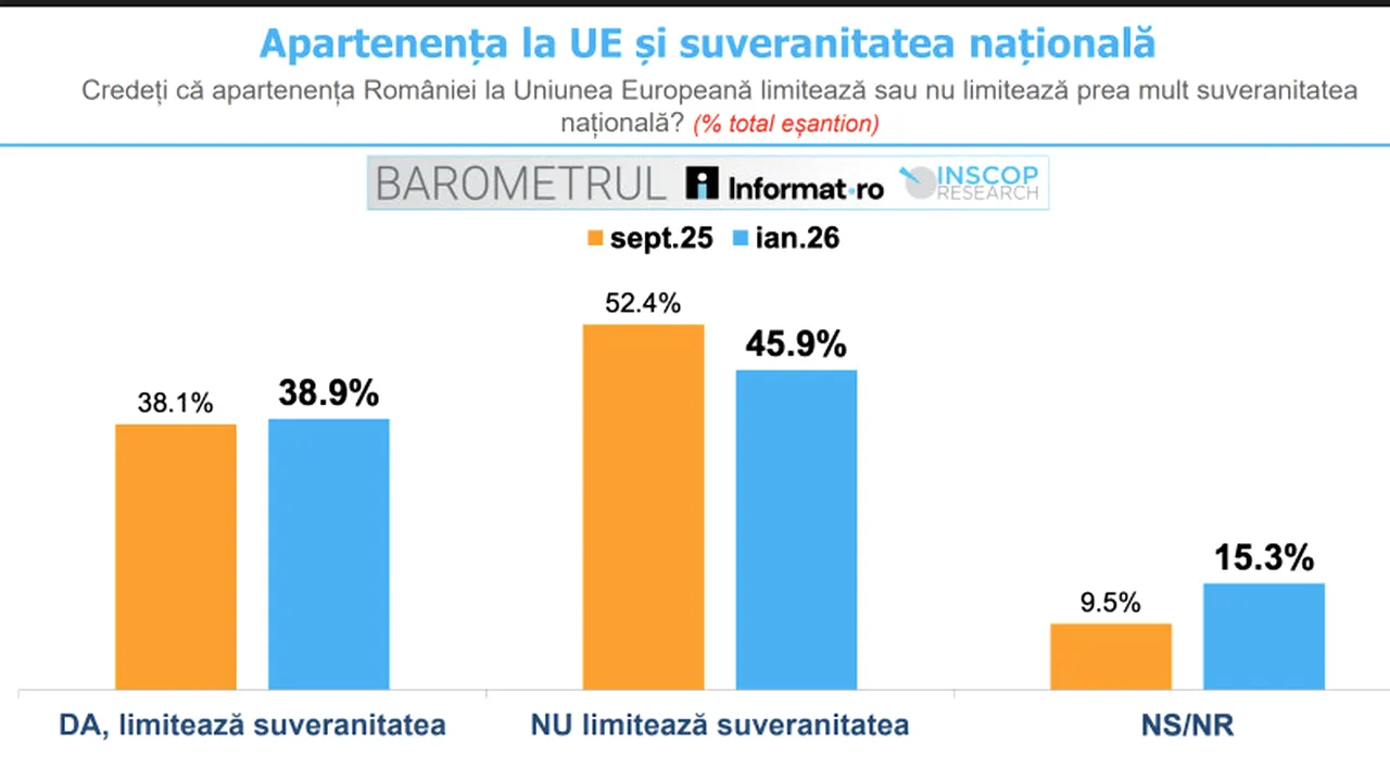 Sondaj INSCOP. 39% dintre români consideră că Uniunea Europeană limitează suveranitatea, dar majoritatea se tem de efectele ieșirii
