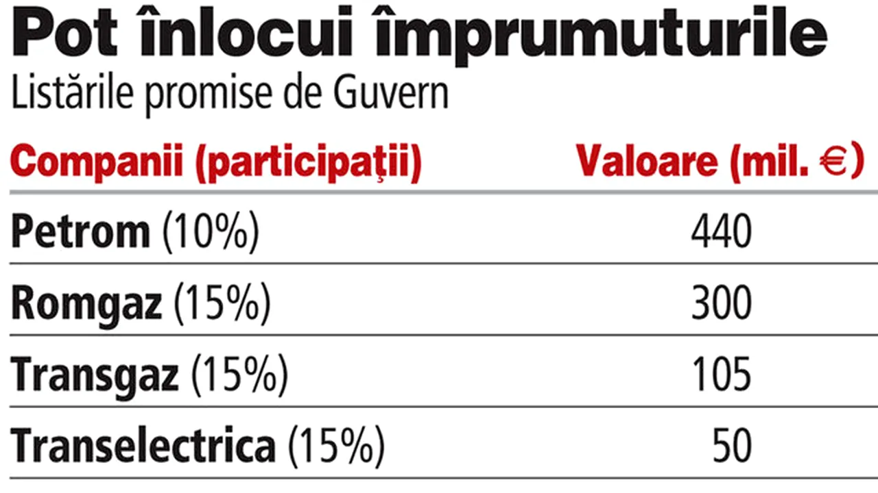 Vânzarea companiilor de stat pe Bursă poate înlocui un nou acord cu FMI