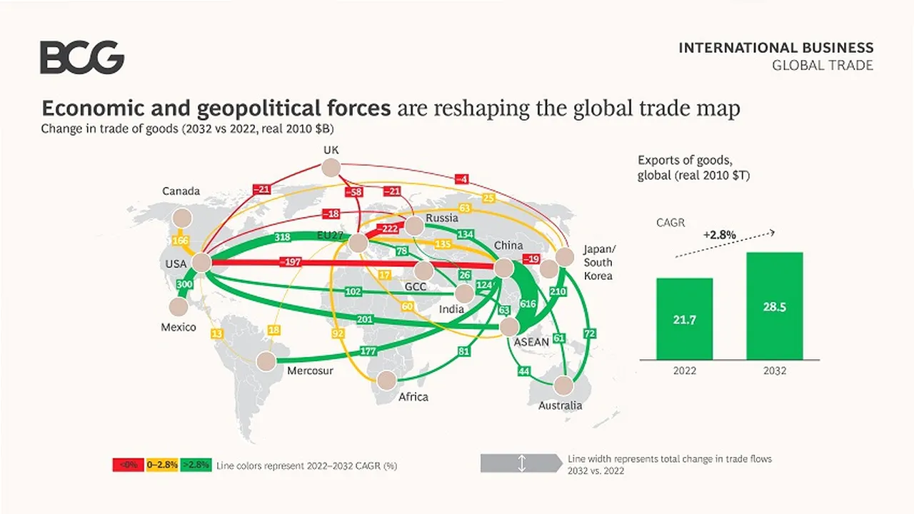 Harta comerţului mondial este redesenată odată cu încetinirea creşterii globale