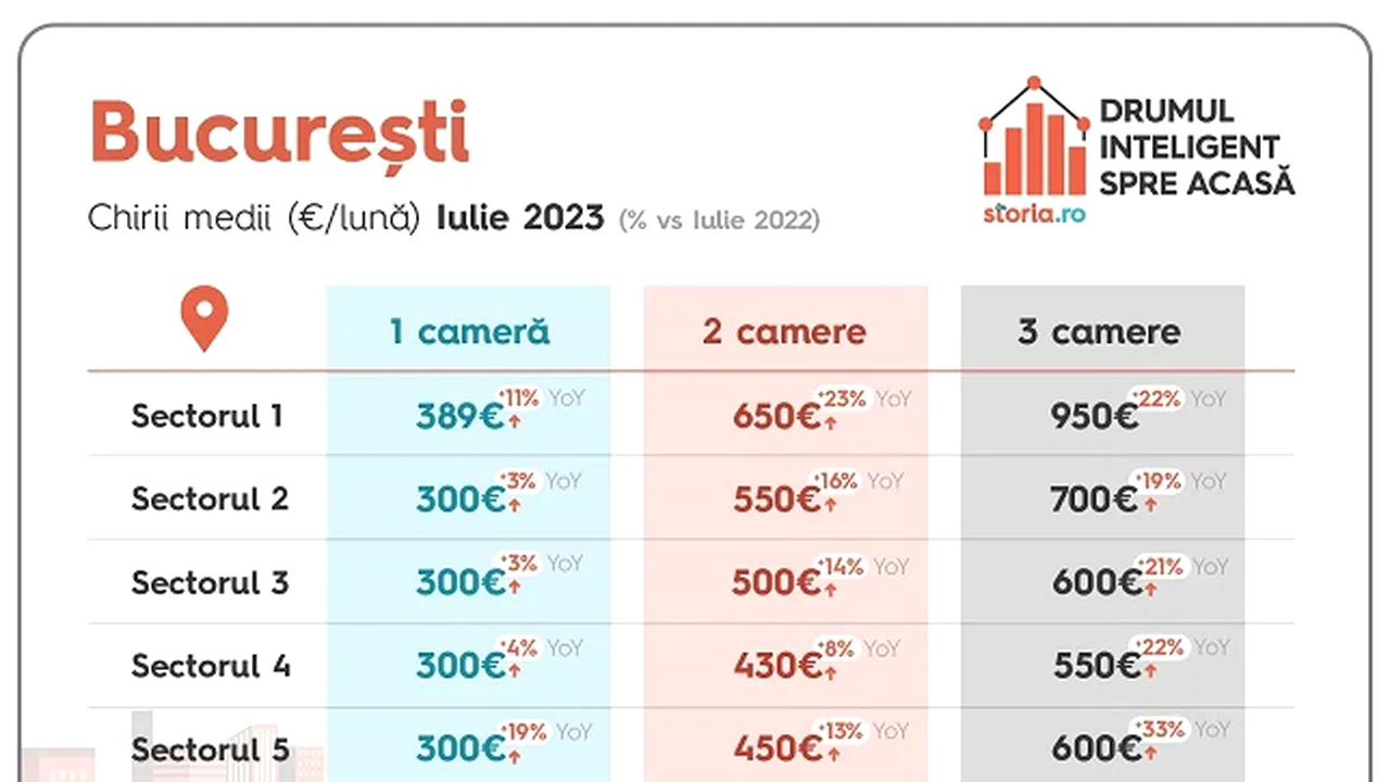 Analiză Storia.ro: preţurile solicitate în luna iulie pentru chirii au crescut cu 13%, în medie
