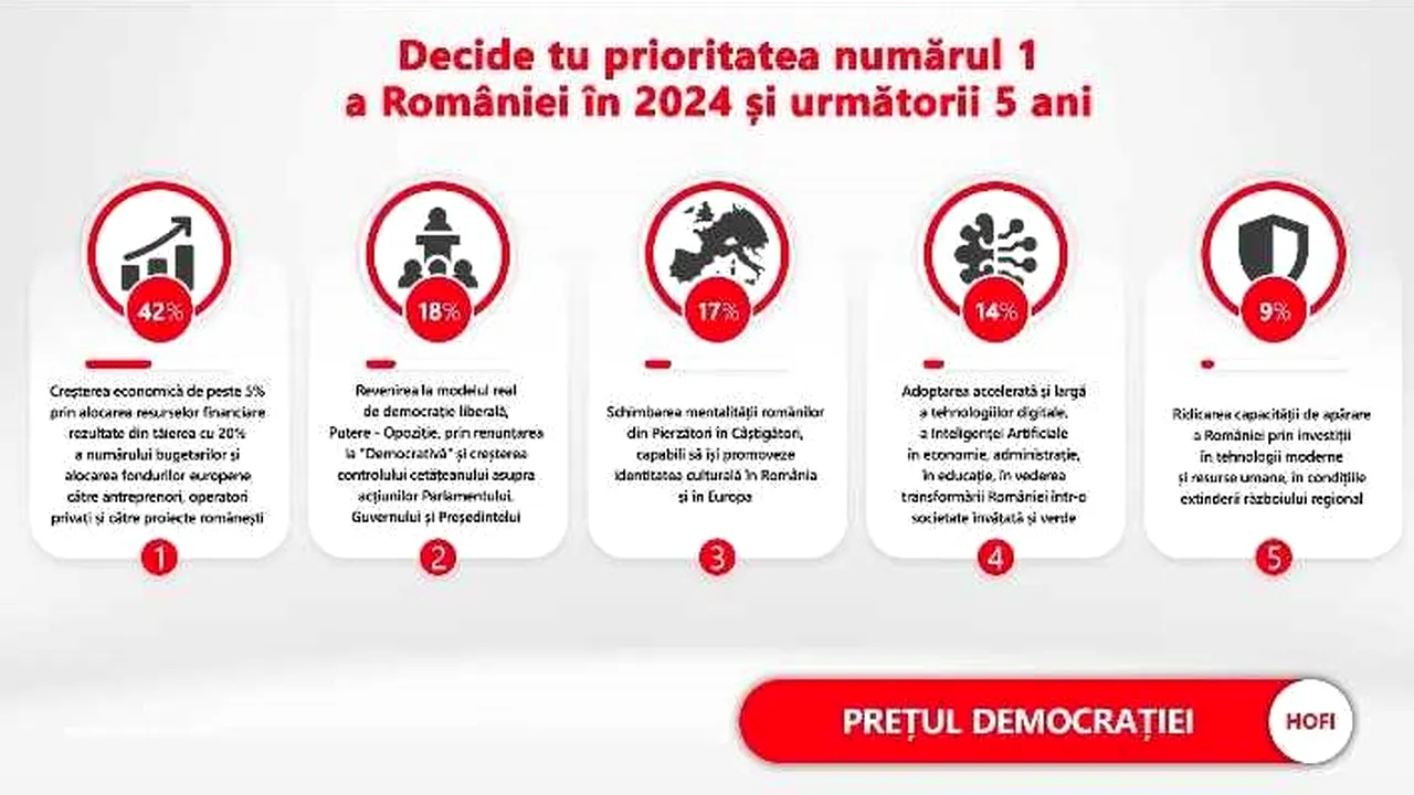 3500 de cititori aleg priorităţile României în 2024 