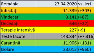 Coronavirus în România LIVE UPDATE 27 aprilie. Noi decese confirmate în ţară. Bilanţul morţilor creşte la 646 / Numărul celor vindecaţi a crescut 