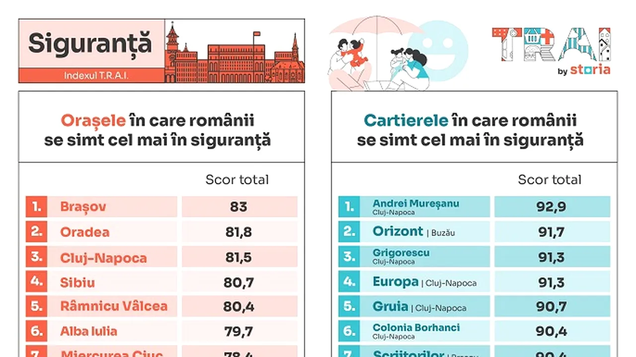 Analiză Storia: oraşele şi cartierele din România în care locuitorii se simt cel mai în siguranţă