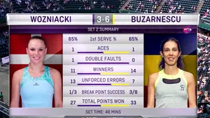Mihaela Buzărnescu s-a oprit în optimi la Charleston. Wozniacki: În setul trei mi-am spus că trebuie să forţez, a mers