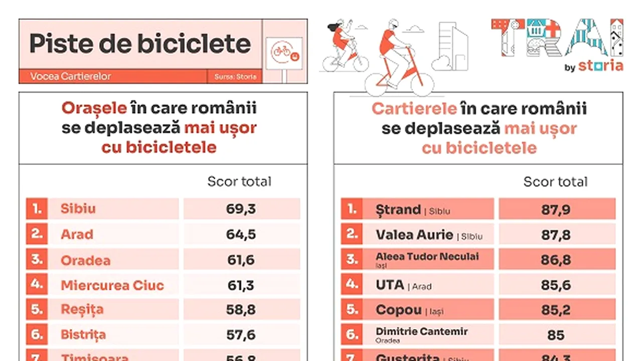 Oraşele şi cartierele  în care locuitorii sunt mulţumiţi de numărul de piste pentru biciclete