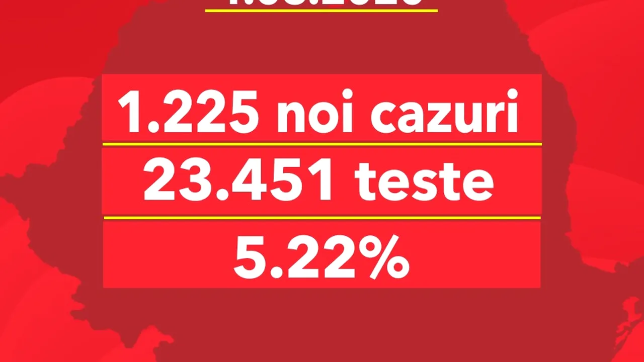 Coronavirus în România LIVE UPDATE 1 august. 36 noi decese şi 1.225 cazuri noi de infectare