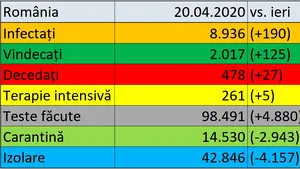 Coronavirus în România LIVE UPDATE 20 aprilie: 190 de cazuri noi de îmbolnăvire, 478 decese, 261 de pacienţi internaţi la ATI. Avem peste 2.000 de persoane vindecate
