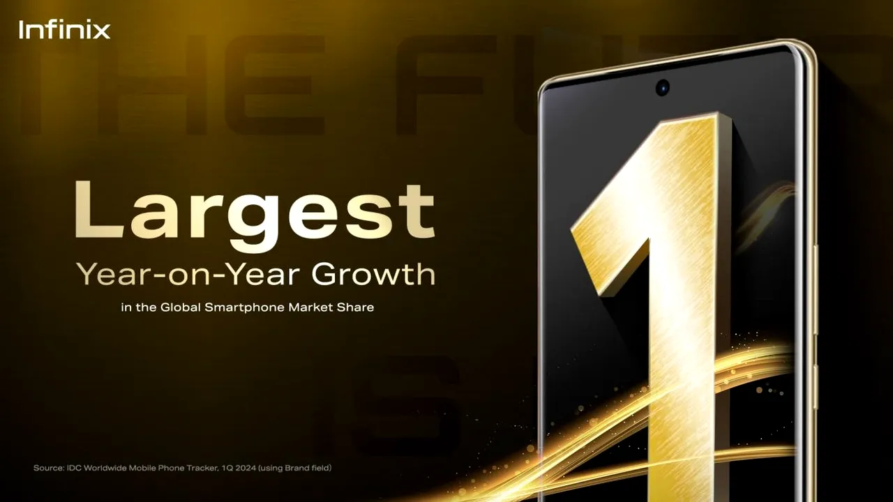 Infinix anunţă o creştere excepţională a cotei de piaţă la nivel global în T1 2024