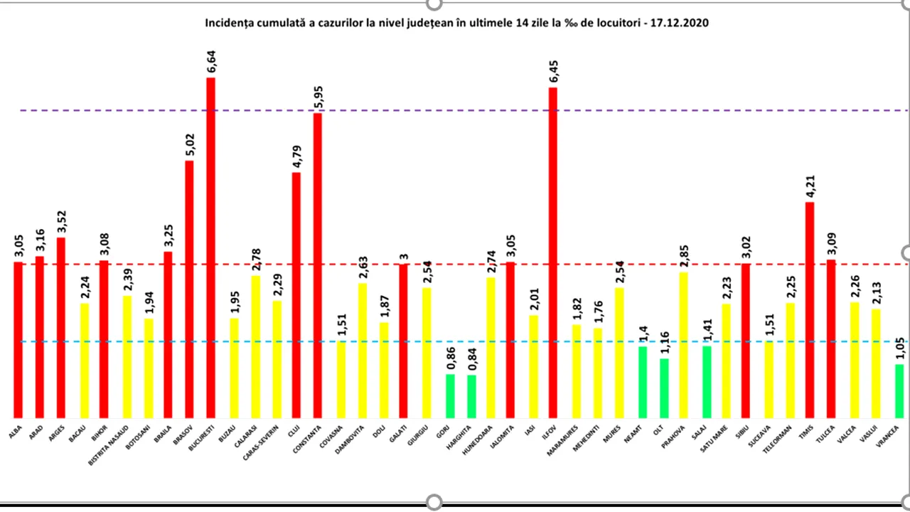 CORONAVIRUS 17 decembrie. Situaţia pe judeţe. În Bucureşti, incidenţa a scăzut sub 7 la mia de locuitori, dar rămâne pe primul loc. Judeţele cu cele mai multe cazuri noi. LISTA completă