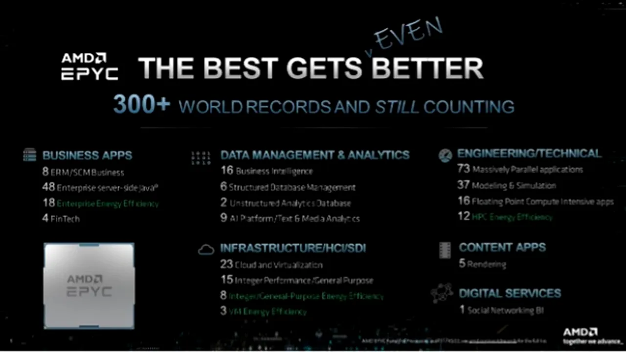 ELKO: Serverele HPE ProLiant – performanţă cu 43 de noi recorduri mondiale cu procesoare AMD Gen11