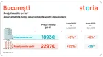Analiză Storia: În luna iunie, apartamentele de vânzare s-au scumpit cu 12% față de anul trecut